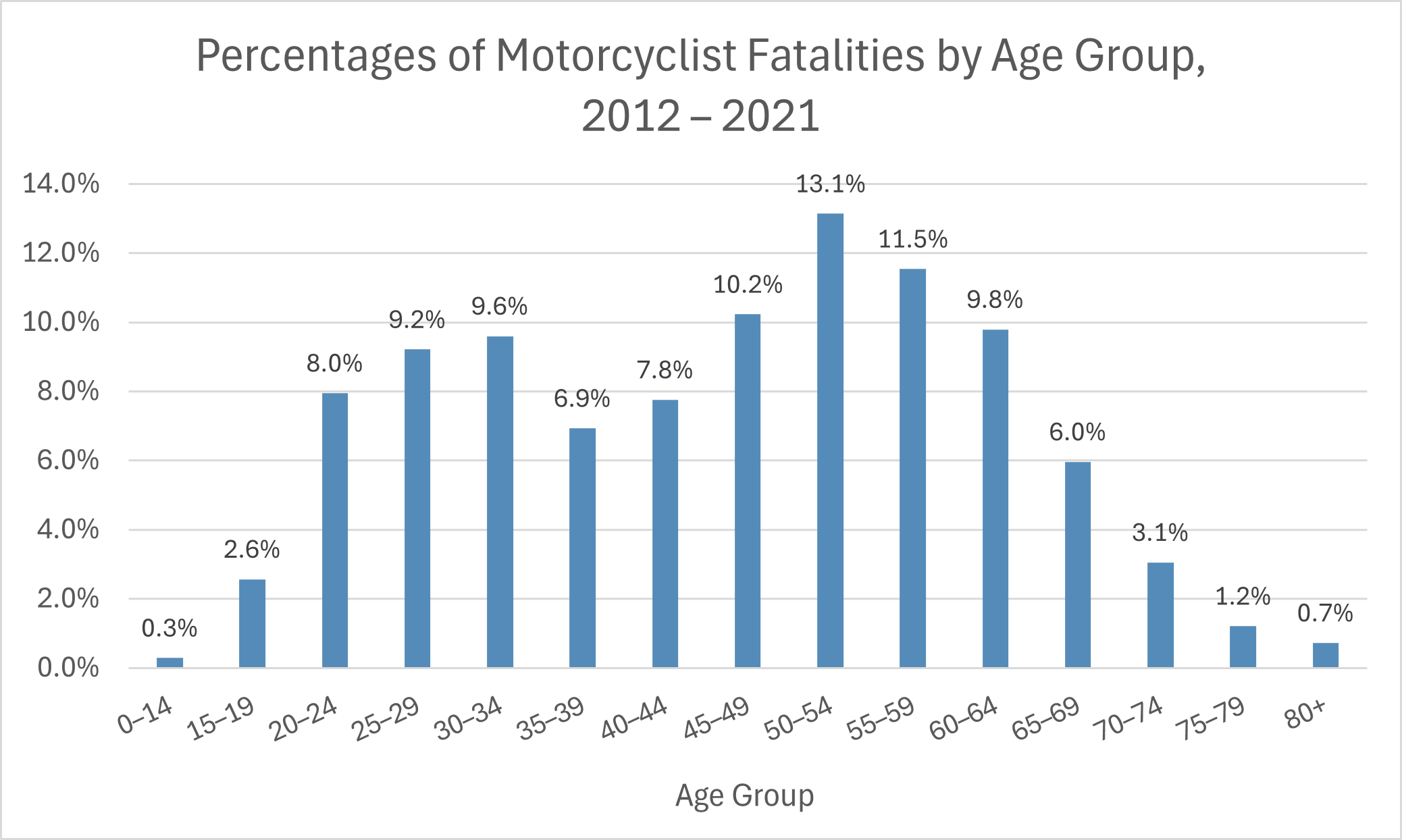 Motorcyclist fatality percentages 2012-2021